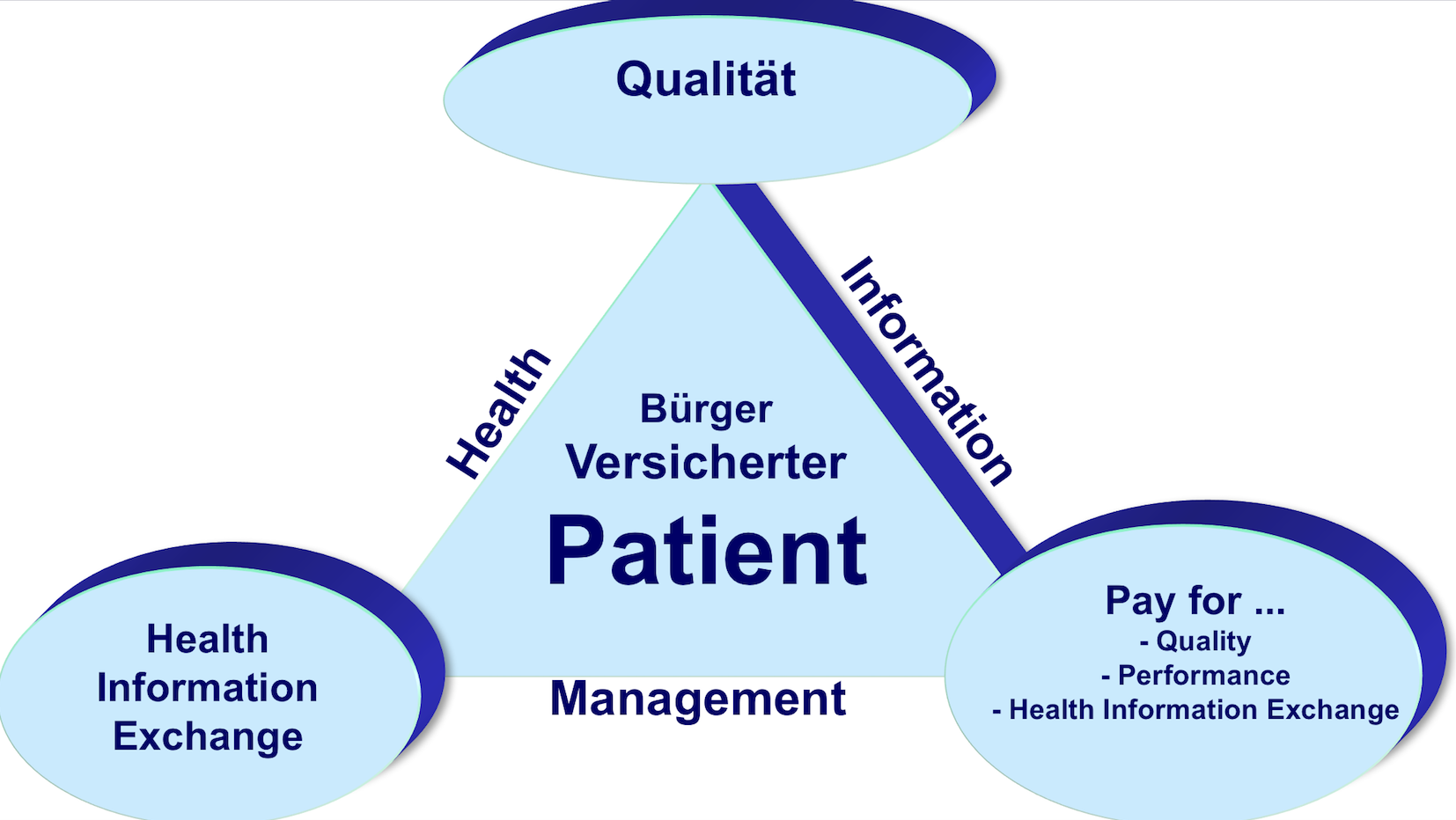 Der neue Dreiklang - Health Information Management